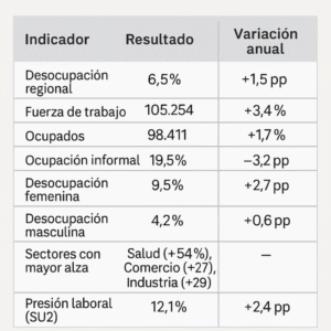 Desocupación sube a 6,5%: salud, comercio  e industria lideran el empleo formal