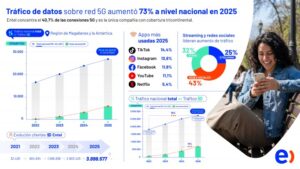 Magallanes a la vanguardia digital: Uso de red 5G creció un 85% en la región