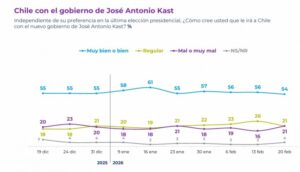 Cadem: 54% cree que a Chile le irá bien con José Antonio Kast