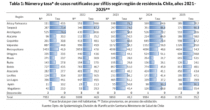 Informe revela que Magallanes multiplica sus casos de sífilis