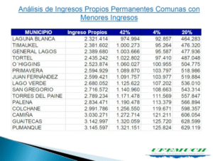 Cinco comunas destinarían menos de $1 millón si se confirma el 4% de su presupuesto en seguridad municipal