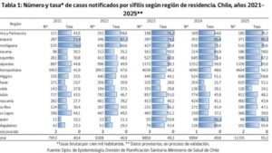 Seremi de Salud por aumento de casos de sífilis en Magallanes: “Las cifras nos llaman a seguir previniendo”