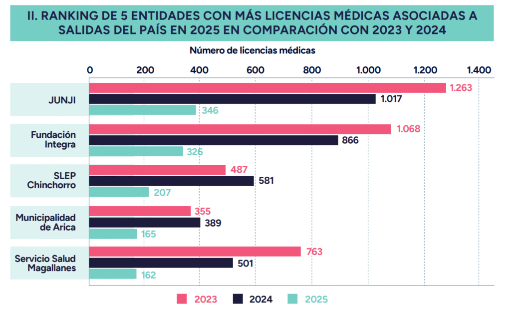 Servicio de Salud y SLEP Magallanes suman 20 casos de empleados públicos que viajaron al extranjero con licencia médica