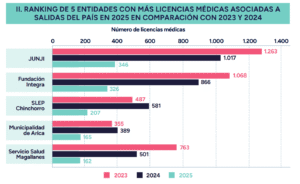 Servicio de Salud y SLEP Magallanes suman 20 casos de empleados públicos que viajaron al extranjero con licencia médica