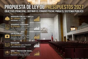 Presupuesto 2027: con un incremento del 1,5% y foco en Obras Públicas, Seguridad y Salud