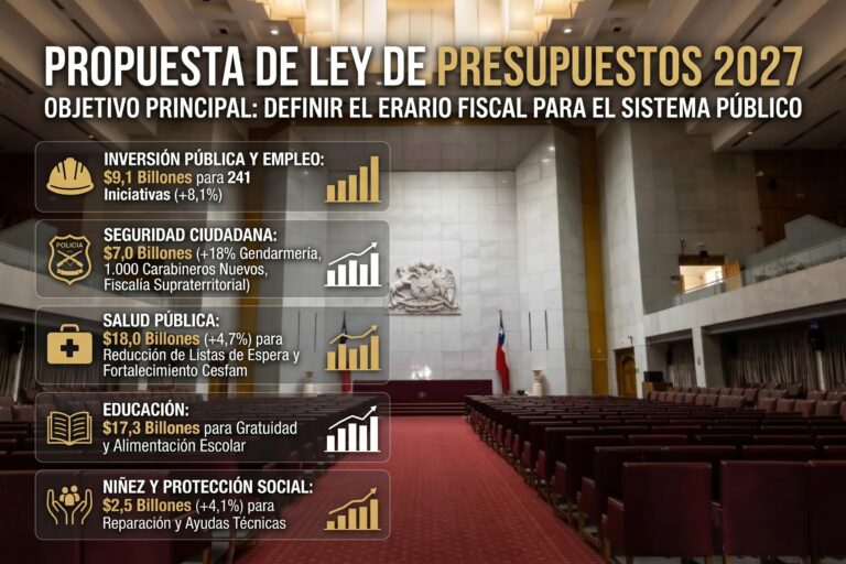 Presupuesto 2027: con un incremento del 1,5% y foco en Obras Públicas, Seguridad y Salud